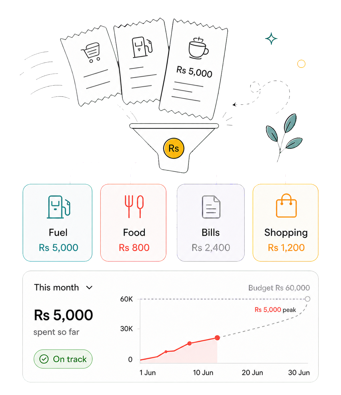 Receipts funneling into categorised spend with a budget trend